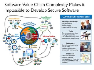 Crowd Sourced                  Current Solutions Inadequate
 Internal Teams                                                Developers
Dev Site A Dev Site B
                                                                                           Security Consultants
                                                                                       • Very expensive
                                                                                       • In short supply
                                                                       iPhone          • Time to results too long
       Dev Site C                                                       Apps
                                         Crowd
                          Internal      Sourcing                                                     Tools
                                                                                       •   Do not scale across sites
           Open                             3rd Party                                  •   Very high noise ratio
          Source         Open               Software          Software Vendors         •   Can not test 3rd party code
                        Source                                     SYMC         MSFT   •   Separation of duties issue

                                   Outsourced
                                                                                                 Developers
                                          Offshore                                     • Do not know how to write
                                                                          Oracle         secure code
                                          Provider
                                                                                       • Prioritize time-to-ship,
                                                                                         functionality over security

                                                                                                  Processes
                                                                                       • Difficult to implement
                         Eastern                 China                                 • Years to fine tune
                         Europe          India                                         • Low adoption (< 1% of US
                              Contractors                                                companies CMMI Level 5
                                                                                         certified)
                                                   Unknown
                                                    Skills
 