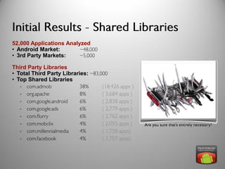 52,000 Applications Analyzed
• Android Market:
• 3rd Party Markets:

Third Party Libraries
• Total Third Party Libraries:
• Top Shared Libraries
   -
   -
   -
   -
   -
   -
   -
   -
 