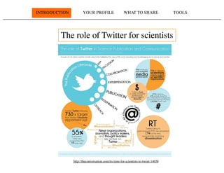 http://theconversation.com/its-time-for-scientists-to-tweet-14658
The role of Twitter for scientists
INTRODUCTION YOUR PROFILE WHAT TO SHARE TOOLS
 