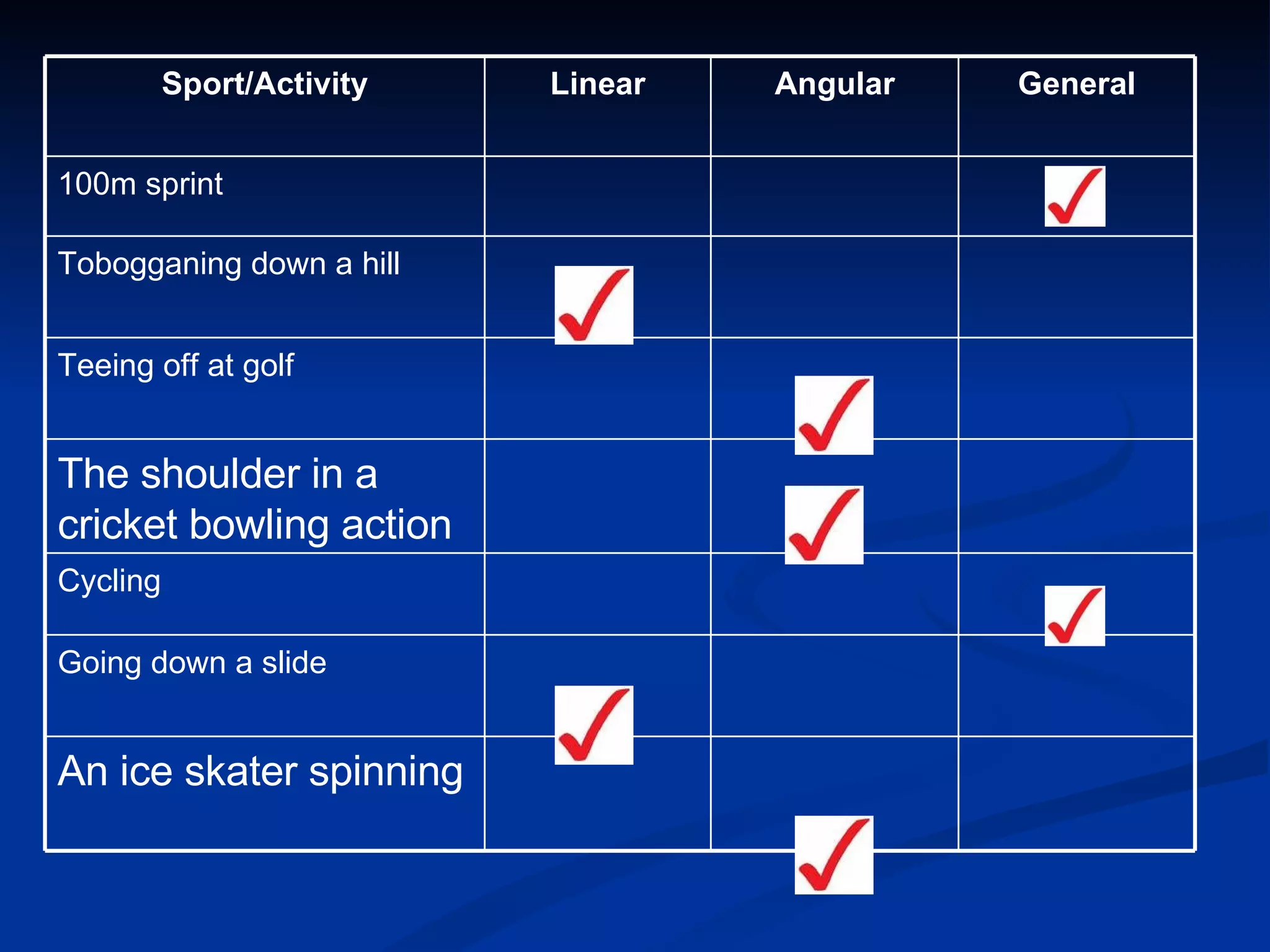 Sport/Activity Linear Angular General 100m sprint Tobogganing down a hill Teeing off at golf The shoulder in a cricket bowling action Cycling Going down a slide An ice skater spinning 