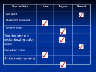 Sport/Activity Linear Angular General 100m sprint Tobogganing down a hill Teeing off at golf The shoulder in a cricket bowling action Cycling Going down a slide An ice skater spinning 