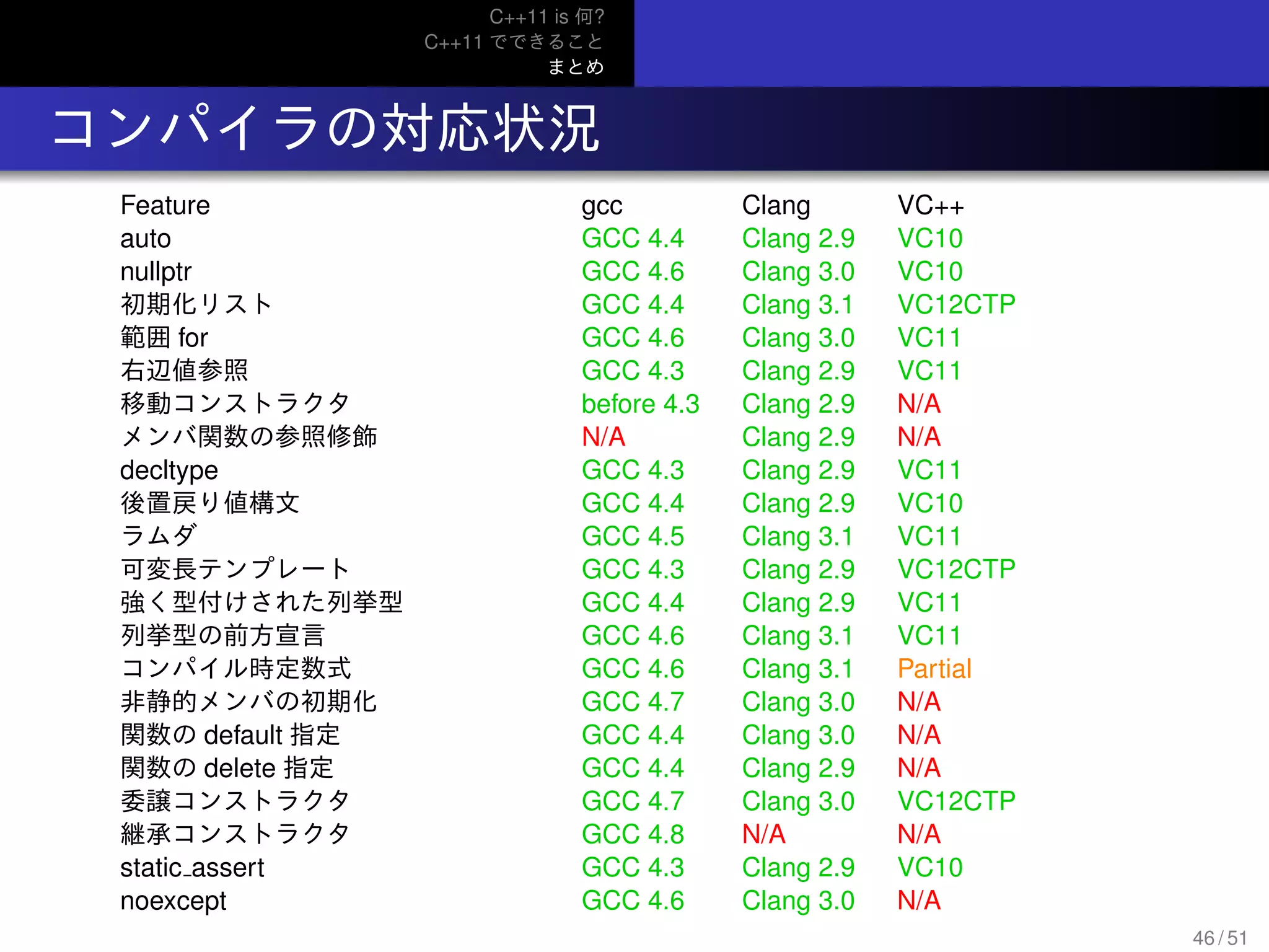 C++11 is 何?
C++11 でできること
まとめ
.. コンパイラの対応状況
Feature gcc Clang VC++
auto GCC 4.4 Clang 2.9 VC10
nullptr GCC 4.6 Clang 3.0 VC10
初期化リスト GCC 4.4 Clang 3.1 VC12CTP
範囲 for GCC 4.6 Clang 3.0 VC11
右辺値参照 GCC 4.3 Clang 2.9 VC11
移動コンストラクタ before 4.3 Clang 2.9 N/A
メンバ関数の参照修飾 N/A Clang 2.9 N/A
decltype GCC 4.3 Clang 2.9 VC11
後置戻り値構文 GCC 4.4 Clang 2.9 VC10
ラムダ GCC 4.5 Clang 3.1 VC11
可変長テンプレート GCC 4.3 Clang 2.9 VC12CTP
強く型付けされた列挙型       GCC 4.4 Clang 2.9 VC11
列挙型の前方宣言 GCC 4.6 Clang 3.1 VC11
コンパイル時定数式 GCC 4.6 Clang 3.1 Partial
非静的メンバの初期化 GCC 4.7 Clang 3.0 N/A
関数の default 指定 GCC 4.4 Clang 3.0 N/A
関数の delete 指定 GCC 4.4 Clang 2.9 N/A
委譲コンストラクタ GCC 4.7 Clang 3.0 VC12CTP
継承コンストラクタ GCC 4.8 N/A N/A
static assert GCC 4.3 Clang 2.9 VC10
noexcept GCC 4.6 Clang 3.0 N/A
46 / 51
 
