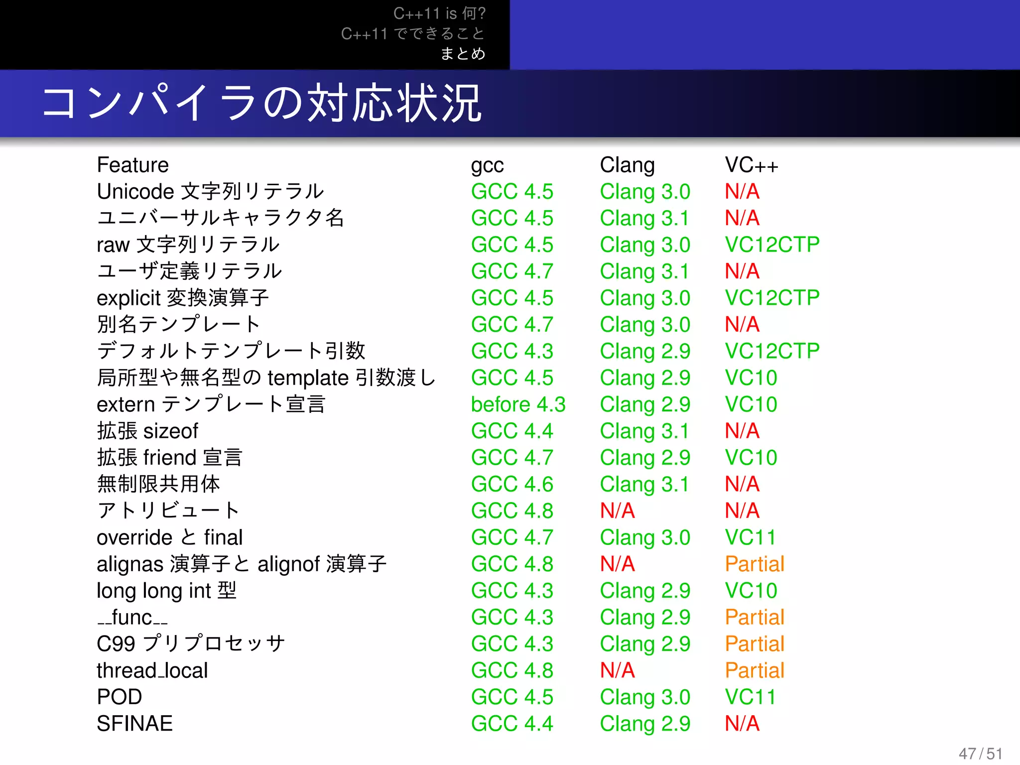 C++11 is 何?
C++11 でできること
まとめ
.. コンパイラの対応状況
Feature gcc Clang VC++
Unicode 文字列リテラル GCC 4.5 Clang 3.0 N/A
ユニバーサルキャラクタ名 GCC 4.5 Clang 3.1 N/A
raw 文字列リテラル GCC 4.5 Clang 3.0 VC12CTP
ユーザ定義リテラル GCC 4.7 Clang 3.1 N/A
explicit 変換演算子 GCC 4.5 Clang 3.0 VC12CTP
別名テンプレート GCC 4.7 Clang 3.0 N/A
デフォルトテンプレート引数 GCC 4.3 Clang 2.9 VC12CTP
局所型や無名型の template 引数渡し GCC 4.5 Clang 2.9 VC10
extern テンプレート宣言 before 4.3 Clang 2.9 VC10
拡張 sizeof GCC 4.4 Clang 3.1 N/A
拡張 friend 宣言 GCC 4.7 Clang 2.9 VC10
無制限共用体 GCC 4.6 Clang 3.1 N/A
アトリビュート GCC 4.8 N/A N/A
override と ﬁnal GCC 4.7 Clang 3.0 VC11
alignas 演算子と alignof 演算子 GCC 4.8 N/A Partial
long long int 型 GCC 4.3 Clang 2.9 VC10
func GCC 4.3 Clang 2.9 Partial
C99 プリプロセッサ GCC 4.3 Clang 2.9 Partial
thread local GCC 4.8 N/A Partial
POD GCC 4.5 Clang 3.0 VC11
SFINAE GCC 4.4 Clang 2.9 N/A
47 / 51
 