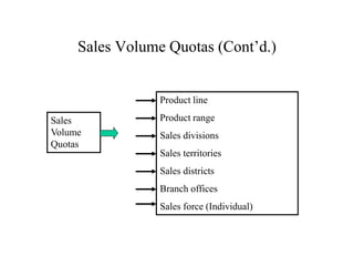Sales Volume Quotas (Cont’d.)
Sales
Volume
Quotas
Product line
Product range
Sales divisions
Sales territories
Sales districts
Branch offices
Sales force (Individual)
 