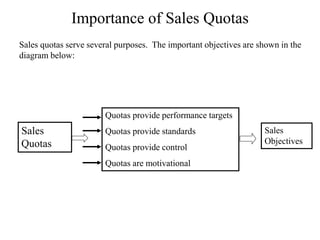 Importance of Sales Quotas
Sales quotas serve several purposes. The important objectives are shown in the
diagram below:
Sales
Quotas
Quotas provide performance targets
Quotas provide standards
Quotas provide control
Quotas are motivational
Sales
Objectives
 