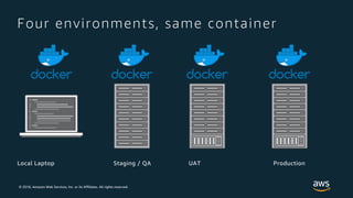 © 2018, Amazon Web Services, Inc. or its Affiliates. All rights reserved.
Local Laptop Staging / QA UAT Production
Four environments, same container
 