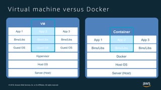 © 2018, Amazon Web Services, Inc. or its Affiliates. All rights reserved.
Virtual machine versus Docker
Server (Host)
Host OS
Hypervisor
App 2
Guest OS Guest OS Guest OS
Bins/Libs Bins/Libs Bins/Libs
App 1
App 2
App 3
VM
Server (Host)
Host OS
Docker
Bins/Libs Bins/Libs Bins/Libs
App 1 App 2 App 3
Container
 