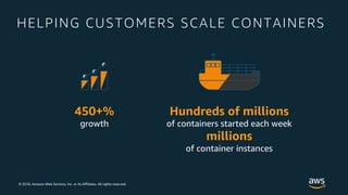 © 2018, Amazon Web Services, Inc. or its Affiliates. All rights reserved.
HELPING CUSTOMERS SCALE CONTAINERS
450+%
growth
Hundreds of millions
of containers started each week
millions
of container instances
 