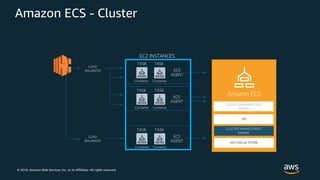 © 2018, Amazon Web Services, Inc. or its Affiliates. All rights reserved.
Amazon ECS - Cluster
EC2 INSTANCES
LOAD
BALANCER ECS
AGENT
TASK
Container
TASK
Container
ECS
AGENT
TASK
Container
TASK
Container
AGENT COMMUNICATION
SERVICE
Amazon ECS
API
CLUSTER MANAGEMENT
ENGINE
KEY/VALUE STORE
ECS
AGENT
TASK
Container
TASK
Container
LOAD
BALANCER
 