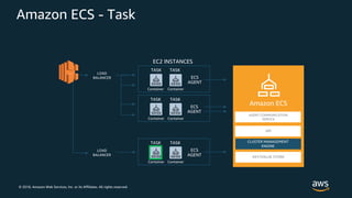 © 2018, Amazon Web Services, Inc. or its Affiliates. All rights reserved.
Amazon ECS - Task
EC2 INSTANCES
LOAD
BALANCER ECS
AGENT
TASK
Container
TASK
Container
ECS
AGENT
TASK
Container
TASK
Container
AGENT COMMUNICATION
SERVICE
Amazon ECS
API
CLUSTER MANAGEMENT
ENGINE
KEY/VALUE STORE
ECS
AGENT
TASK
Container
TASK
Container
LOAD
BALANCER
 