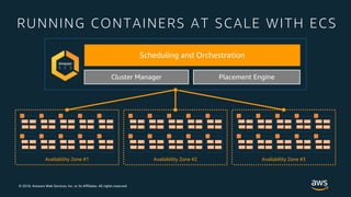 © 2018, Amazon Web Services, Inc. or its Affiliates. All rights reserved.
Scheduling and Orchestration
Cluster Manager Placement Engine
RUNNING CONTAINERS AT SCALE WITH ECS
Availability Zone #1 Availability Zone #2 Availability Zone #3
 