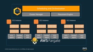 © 2018, Amazon Web Services, Inc. or its Affiliates. All rights reserved.
Scheduling and Orchestration
Cluster Manager Placement Engine
ECS
AMI
Docker
agent
ECS
agent
EC2 Instance
ECS
AMI
Docker
agent
ECS
agent
EC2 Instance
ECS
AMI
Docker
agent
ECS
agent
EC2 Instance
 