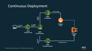 © 2018, Amazon Web Services, Inc. or its Affiliates. All rights reserved.
Continuous Deployment
AWS
CodeCommit AWS
CodePipeline
AWS
CodeBuild
Amazon
ECR
Amazon
ECS
AWS
CloudFormation
1. Commit
Code
2. Trigger
Pipeline
5.Update
Stack
6. Update Service
4. Push Image
3.Build
Artifact
 