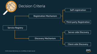 © 2018, Amazon Web Services, Inc. or its Affiliates. All rights reserved.
Decision Criteria
Service Registry
Discovery Mechanism
Registration Mechanism
Self-registration
Server-side Discovery
Third-party Registration
Client-side Discovery
 