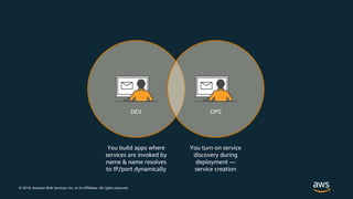 © 2018, Amazon Web Services, Inc. or its Affiliates. All rights reserved.
You build apps where
services are invoked by
name & name resolves
to IP/port dynamically
You turn on service
discovery during
deployment —
service creation
DEV OPS
 