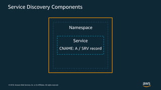 © 2018, Amazon Web Services, Inc. or its Affiliates. All rights reserved.
Service Discovery Components
Service
CNAME: A / SRV record
Namespace
 