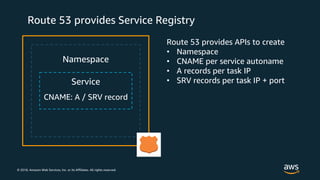 © 2018, Amazon Web Services, Inc. or its Affiliates. All rights reserved.
Route 53 provides Service Registry
Route 53 provides APIs to create
• Namespace
• CNAME per service autoname
• A records per task IP
• SRV records per task IP + portService
CNAME: A / SRV record
Namespace
 