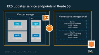 © 2018, Amazon Web Services, Inc. or its Affiliates. All rights reserved.
ECS updates service endpoints in Route 53
Cluster: myapp
AZ 1 AZ 2
app
10.0.6.5:8080
web
10.0.8.6:8080
app
10.0.4.5:8080
web
10.0.3.6:8080
Namespace: myapp.local
Service
web.myapp.local CNAME
10.0.4.5:8080
10.0.3.6:8080
Service
app.myapp.local CNAME
10.0.6.5:8080
10.0.8.6:8080
 