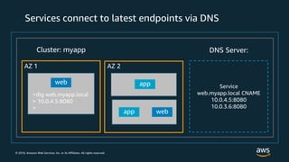 © 2018, Amazon Web Services, Inc. or its Affiliates. All rights reserved.
Services connect to latest endpoints via DNS
Service
web.myapp.local CNAME
10.0.4.5:8080
10.0.3.6:8080
app
>dig web.myapp.local
> 10.0.4.5:8080
>
app web
web
Cluster: myapp DNS Server:
AZ 1 AZ 2
 