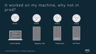 © 2018, Amazon Web Services, Inc. or its Affiliates. All rights reserved.
Local Laptop Staging / QA Production On-Prem
It worked on my machine, why not in
prod?
v6.0.0 v7.0.0 v4.0.0 v7.0.0
 