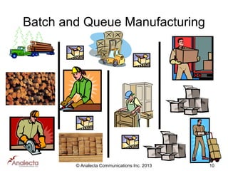 Batch and Queue Manufacturing

© Analecta Communications Inc. 2013

10

 