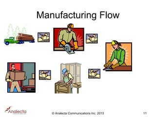 Manufacturing Flow

© Analecta Communications Inc. 2013

11

 