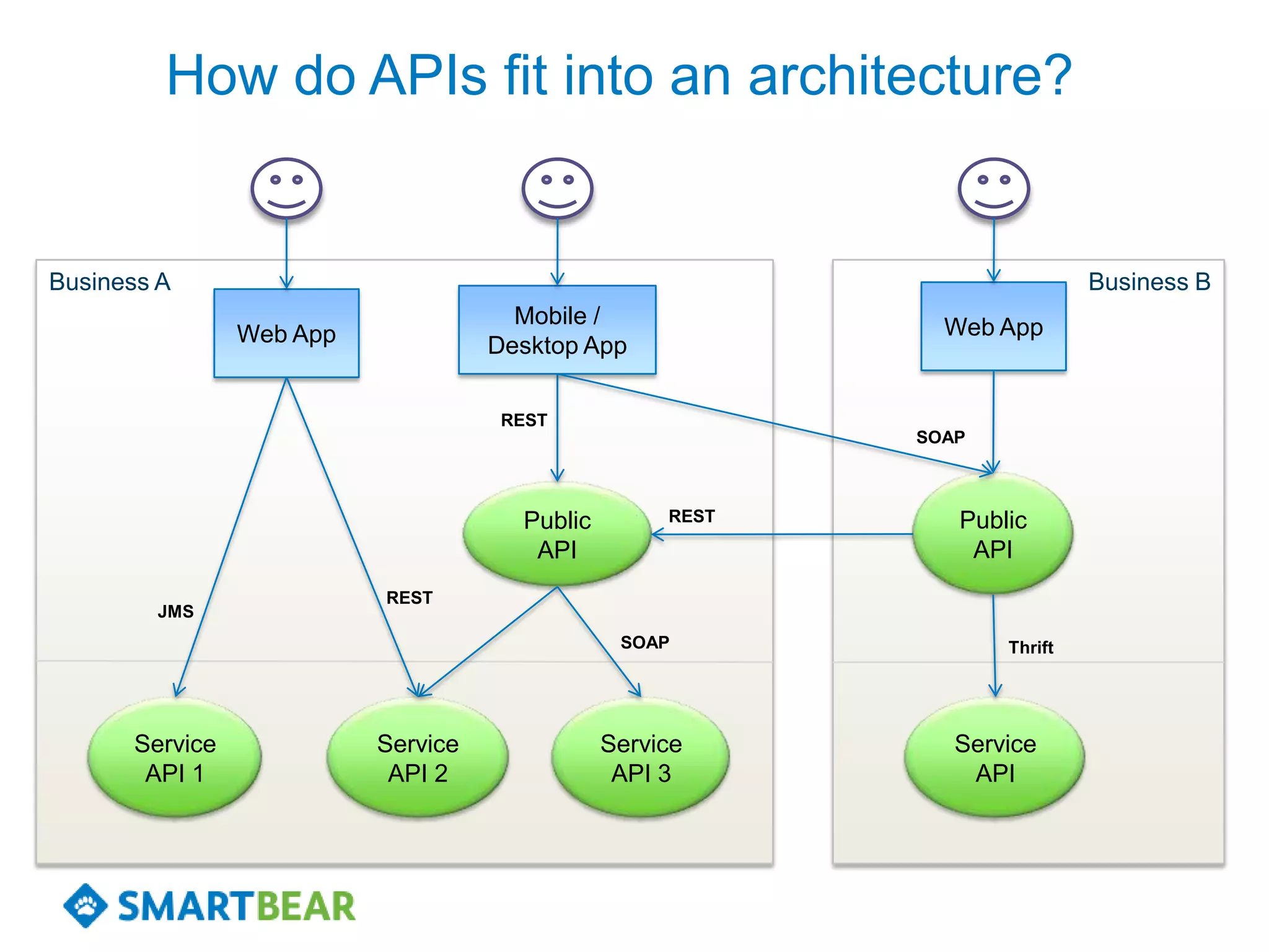 How do APIs fit into an architecture?


Business A                                                                 Business B
                                      Mobile /               Web App
                Web App             Desktop App

                                     REST
                                                           SOAP



                                      Public        REST      Public
                                       API                     API
                          REST
        JMS
                                                SOAP              Thrift




      Service             Service              Service        Service
       API 1               API 2                API 3          API
 