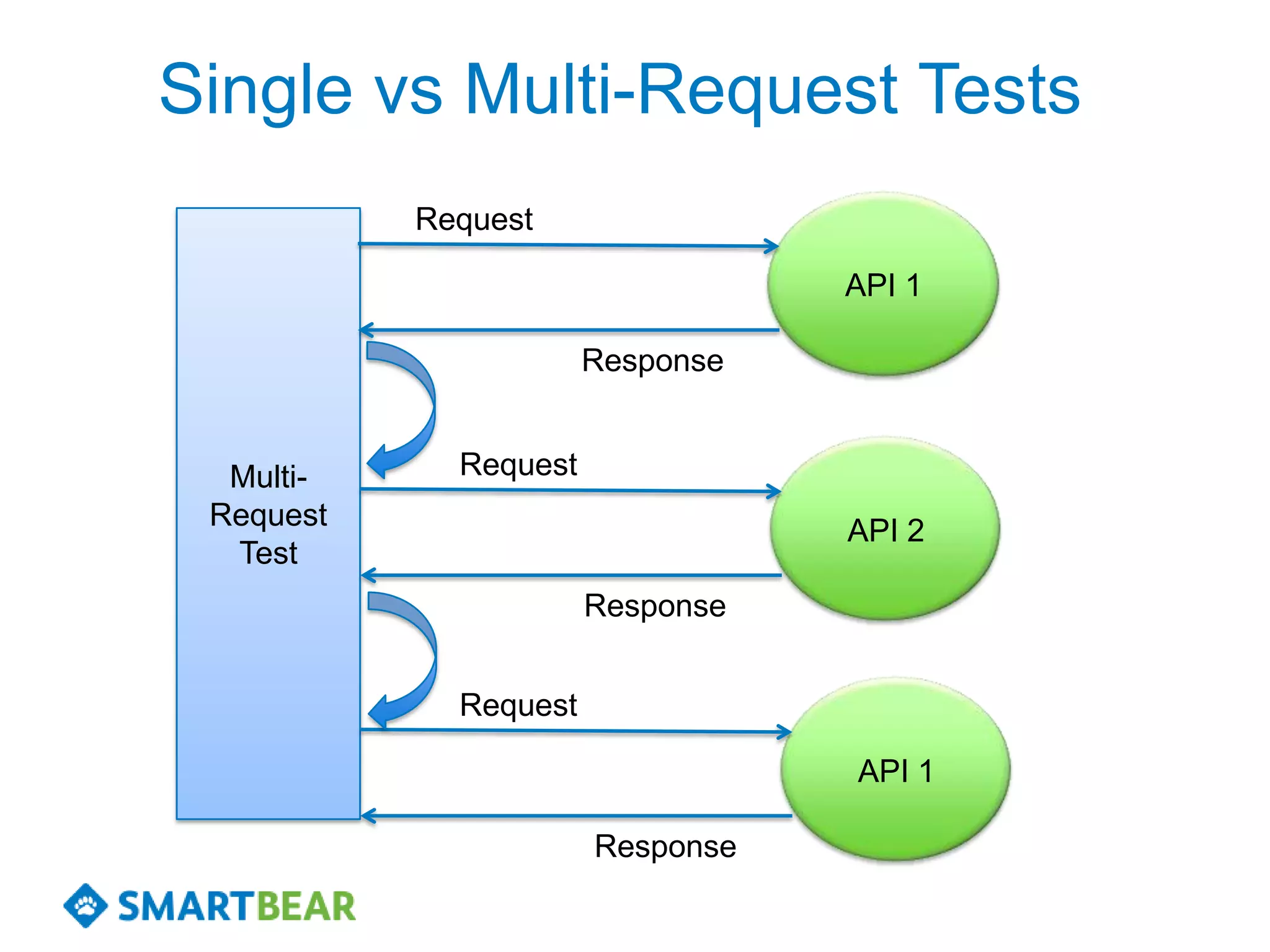 Single vs Multi-Request Tests
           Request

                                  API 1

                       Response


  Multi-     Request
 Request                          API 2
  Test
                       Response


             Request

                                  API 1

                       Response
 