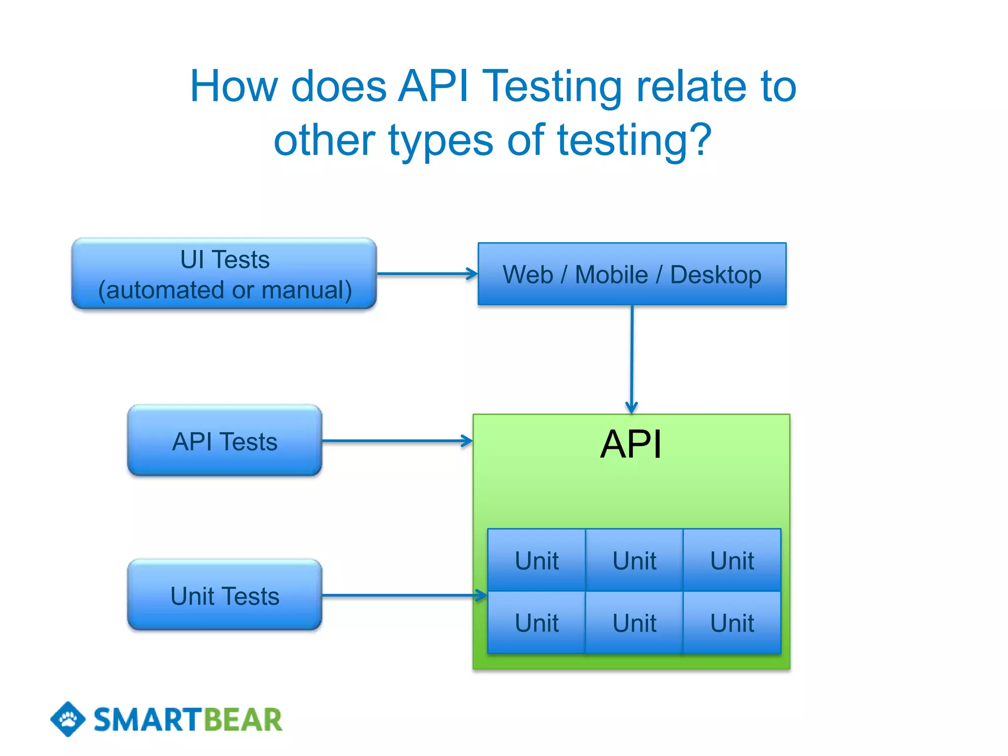 How does API Testing relate to
          other types of testing?

      UI Tests
                        Web / Mobile / Desktop
(automated or manual)




      API Tests                 API

                         Unit    Unit    Unit
     Unit Tests
                         Unit    Unit    Unit
 