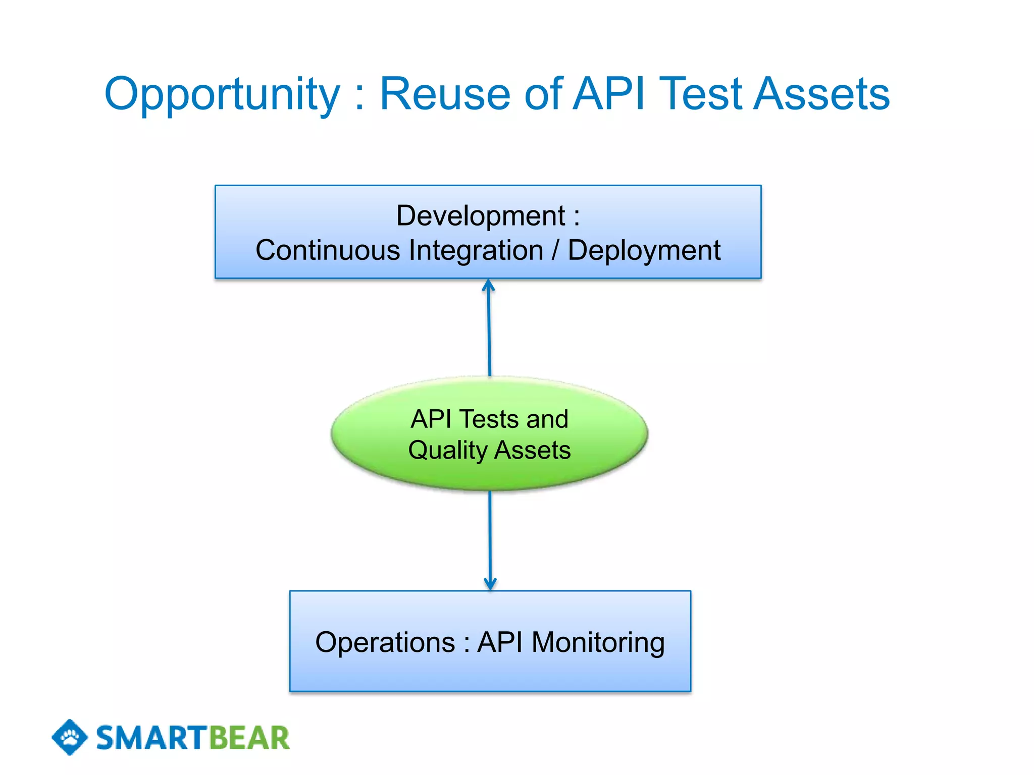 Opportunity : Reuse of API Test Assets

                 Development :
       Continuous Integration / Deployment




                  API Tests and
                  Quality Assets




           Operations : API Monitoring
 