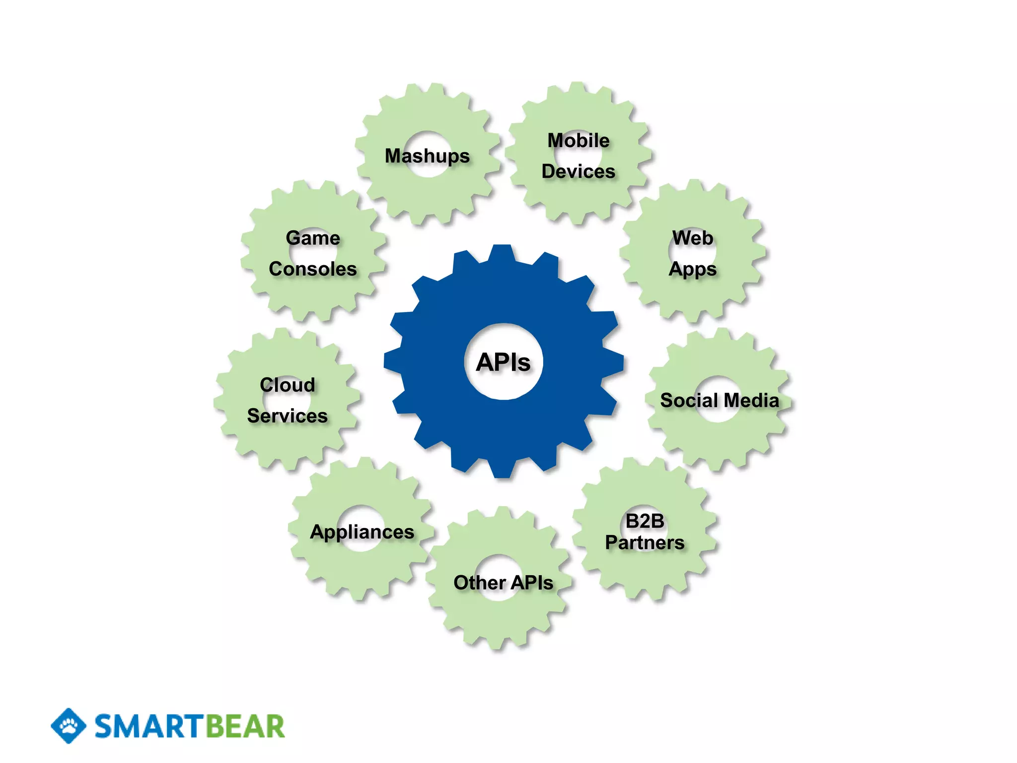 Mobile
             Mashups
                              Devices


   Game                                  Web
  Consoles                               Apps



                       APIs
 Cloud
                                        Social Media
Services




                                     B2B
      Appliances
                                   Partners

                   Other APIs
 