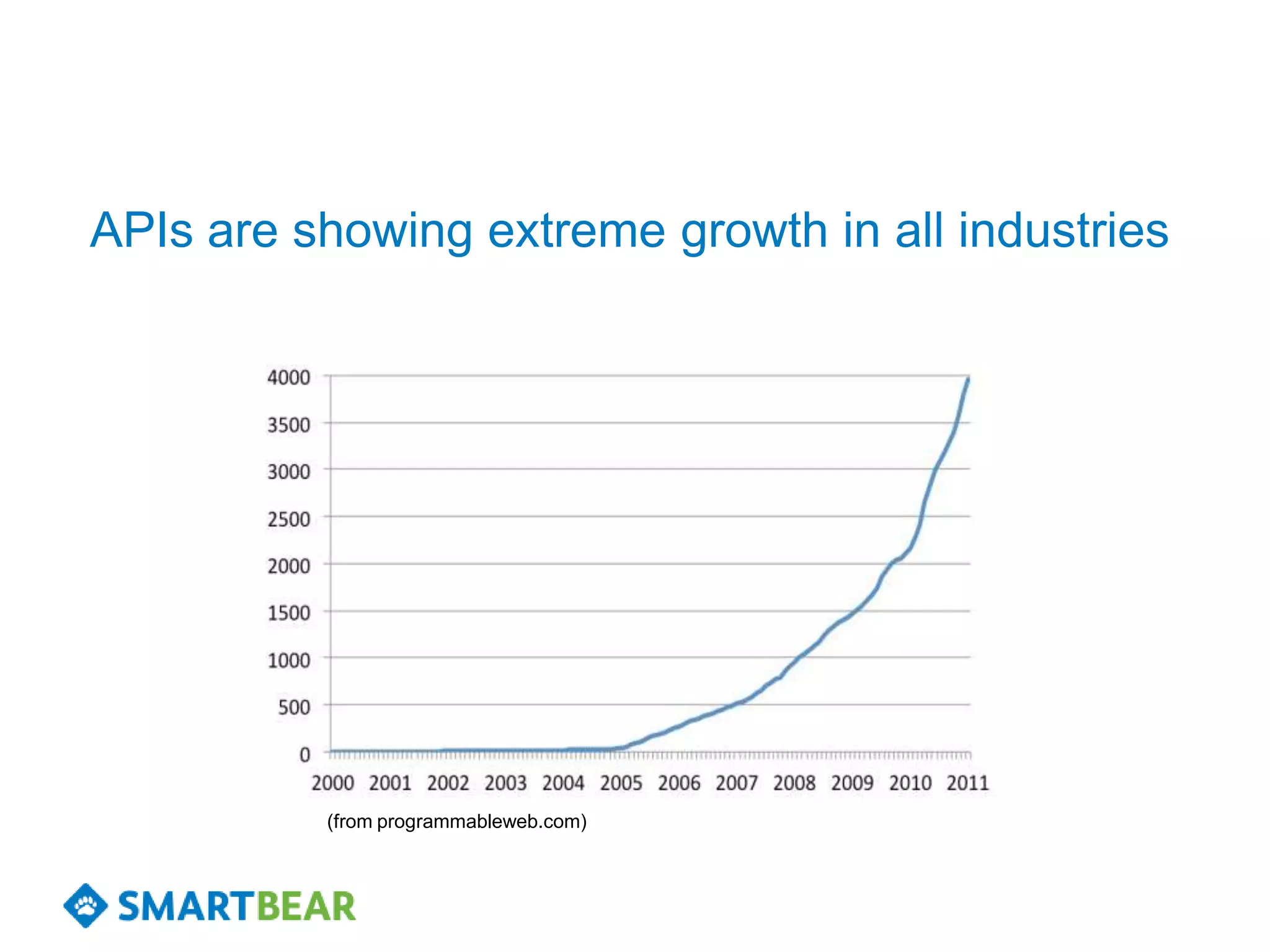 APIs are showing extreme growth in all industries




          (from programmableweb.com)
 