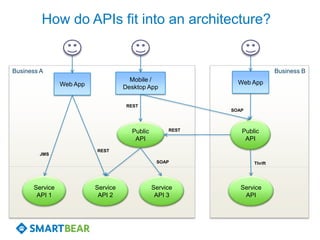 How do APIs fit into an architecture?


Business A                                                                 Business B
                                      Mobile /               Web App
                Web App             Desktop App

                                     REST
                                                           SOAP



                                      Public        REST      Public
                                       API                     API
                          REST
        JMS
                                                SOAP              Thrift




      Service             Service              Service        Service
       API 1               API 2                API 3          API
 