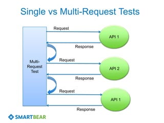 Single vs Multi-Request Tests
           Request

                                  API 1

                       Response


  Multi-     Request
 Request                          API 2
  Test
                       Response


             Request

                                  API 1

                       Response
 
