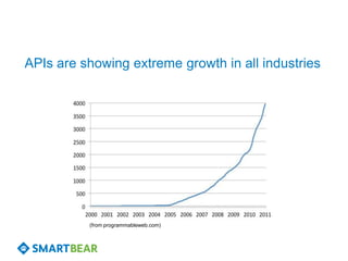 APIs are showing extreme growth in all industries




          (from programmableweb.com)
 