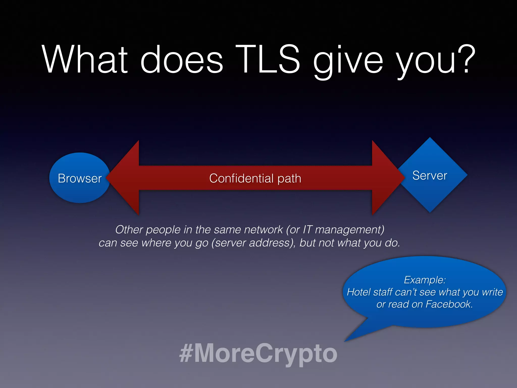 What does TLS give you? 
Browser Confidential path Server 
Other people in the same network (or IT management) 
can see where you go (server address), but not what you do. 
#MoreCrypto 
Example: 
Hotel staff can’t see what you write 
or read on Facebook. 
 