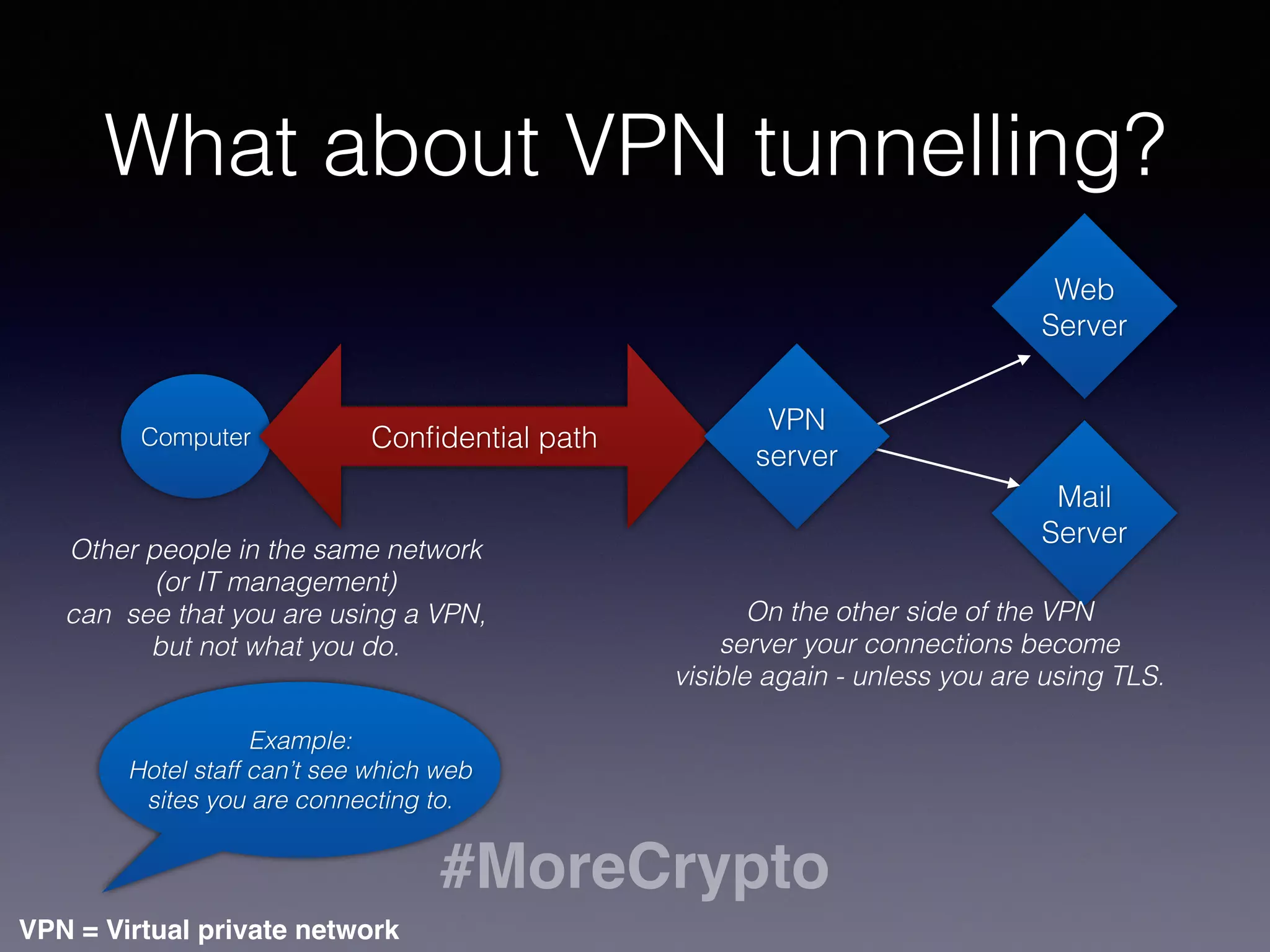 What about VPN tunnelling? 
Computer Confidential path 
Example: Other people in the same 
network (or IT management) 
can see that you are using a VPN, 
VPN 
server 
#MoreCrypto 
but not what you do. 
Web 
Server 
Mail 
Server 
VPN = Virtual private network 
On the other side of the VPN 
server your connections become 
visible again - unless you are using TLS. 
Example: 
Hotel staff can’t see which web 
sites you are connecting to. 
 