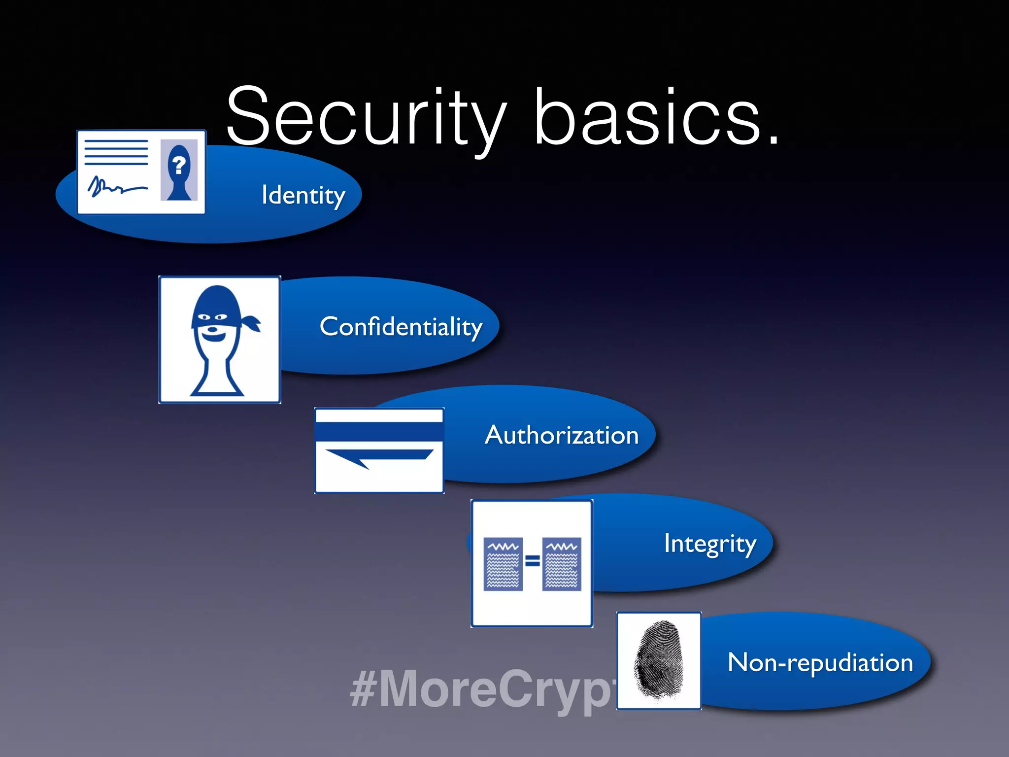 Security basics. 
#MoreCrypto 
Identity 
Confidentiality 
Authorization 
Integrity 
Non-repudiation 
 