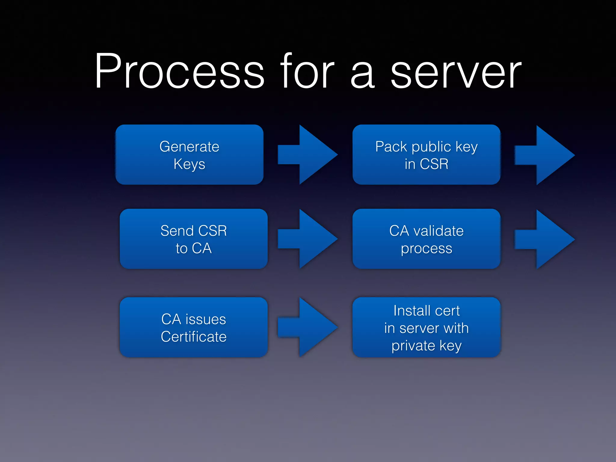 Process for a server 
Generate 
Keys 
Pack public key 
in CSR 
Send CSR 
to CA 
CA validate 
process 
CA issues 
Certificate 
Install cert 
in server with 
private key 
 