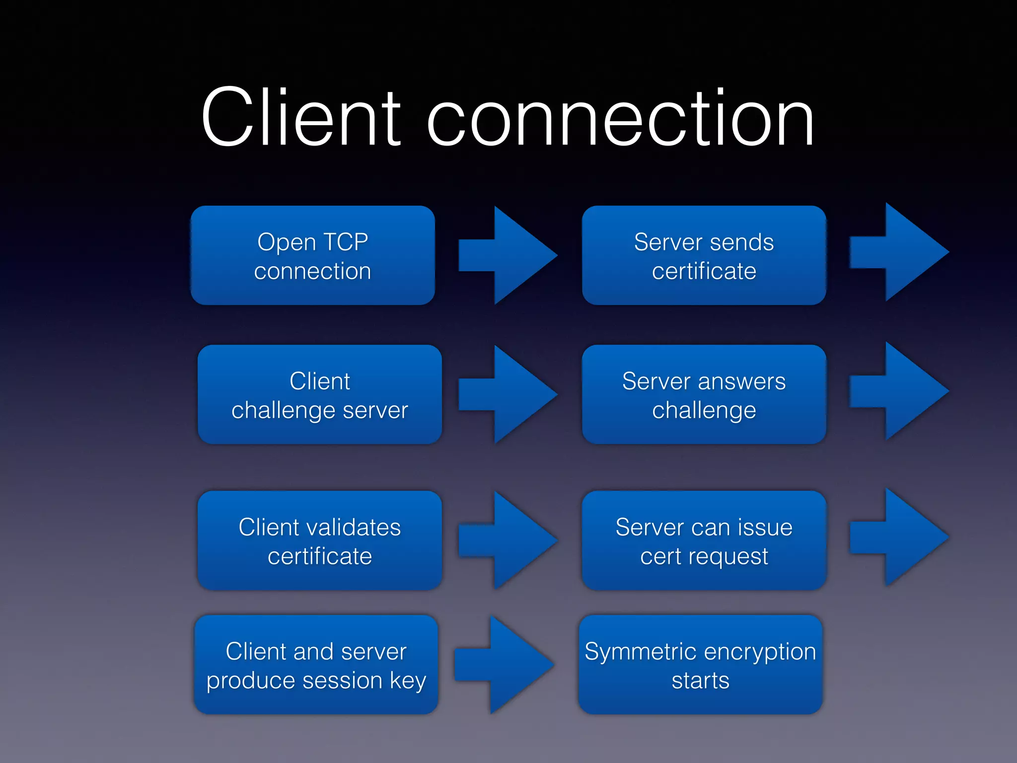 Client connection 
Open TCP 
connection 
Server sends 
certificate 
Client 
challenge server 
Server answers 
challenge 
Client validates 
certificate 
Server can issue 
cert request 
Client and server 
produce session key 
Symmetric encryption 
starts 
 