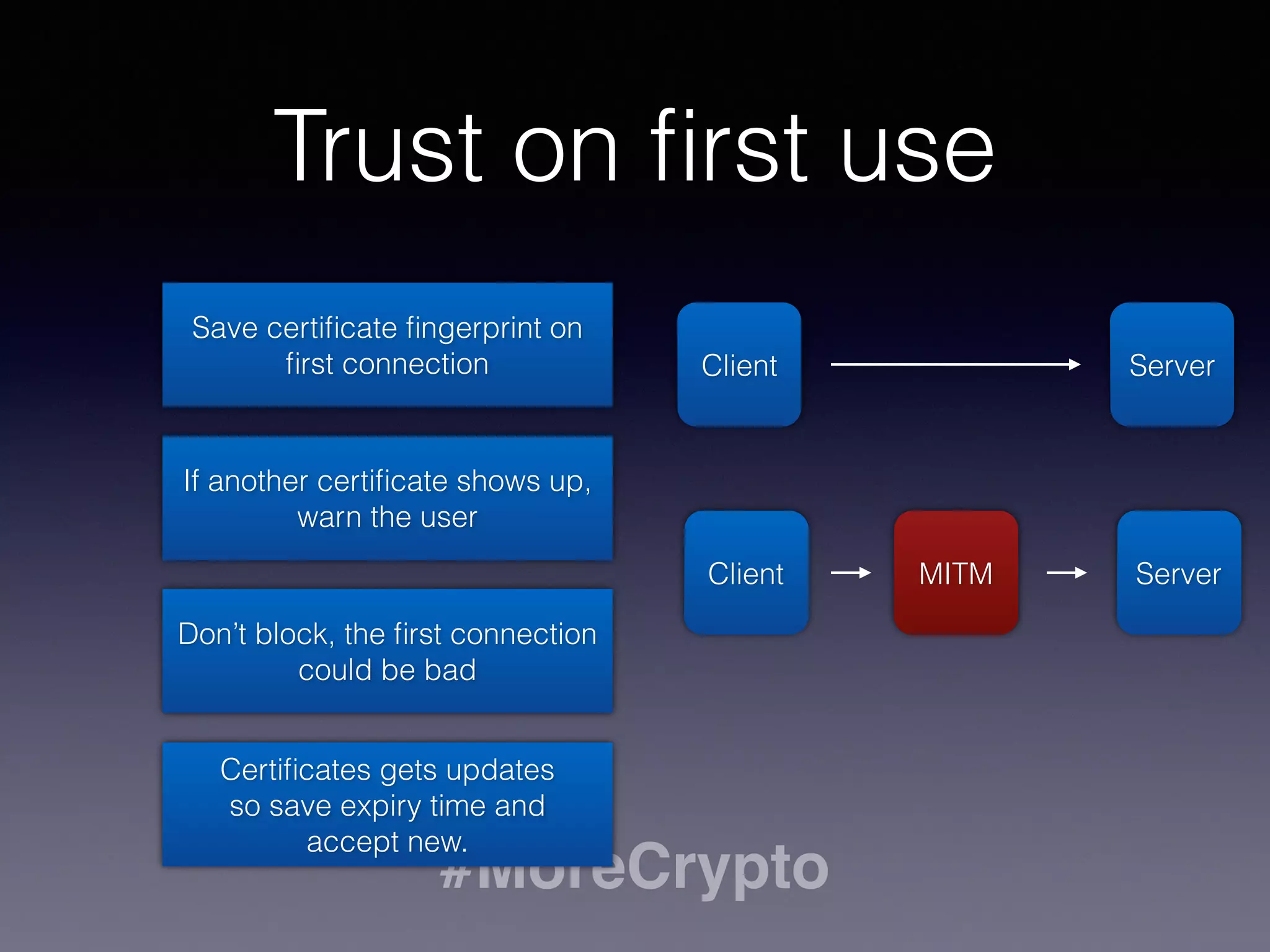 Certificate Fingerprinting 
Certificates have a fingerprint, a 
checksum of the cert and key. 
Embed last, current and next 
certificate fingerprint in the code 
Verify that you are talking with 
the expected server. 
TLS verification may work with a 
bad server cert too. 
Client Server 
Client MITM Server 
#MoreCrypto 
 
