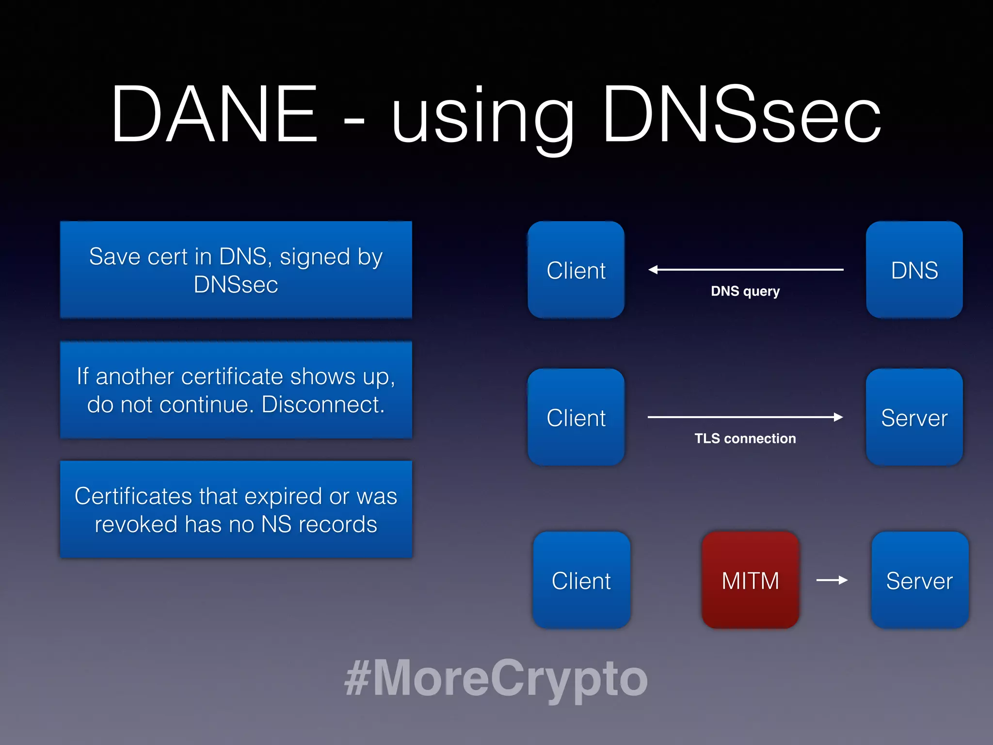 Trust on first use 
Save certificate fingerprint on 
first connection 
If another certificate shows up, 
warn the user 
Don’t block, the first connection 
could be bad 
Certificates gets updates 
so save expiry time and 
accept new. 
Client Server 
Client MITM Server 
#MoreCrypto 
 
