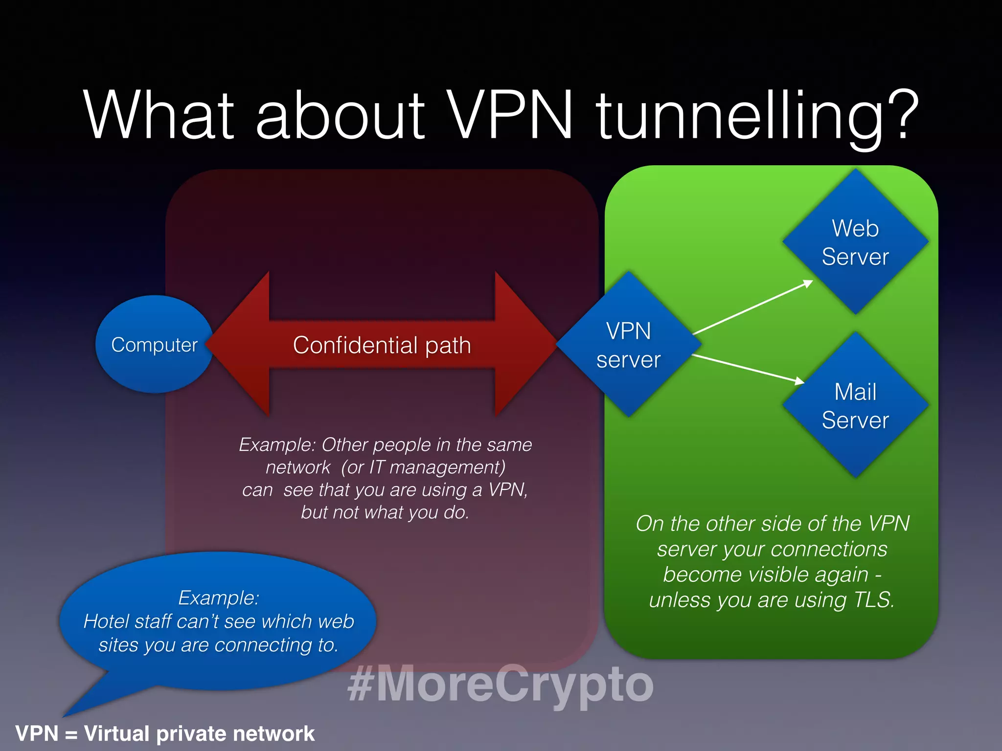 #MoreCrypto
Why?
More crypto on the Internet
raise the cost of listening in to
our information ﬂows, our
conversations. It does not solve all the issues,
we have a lot of work 
ahead of us.
Using more TLS is not very
complicated and can be used in
most applications today.
 