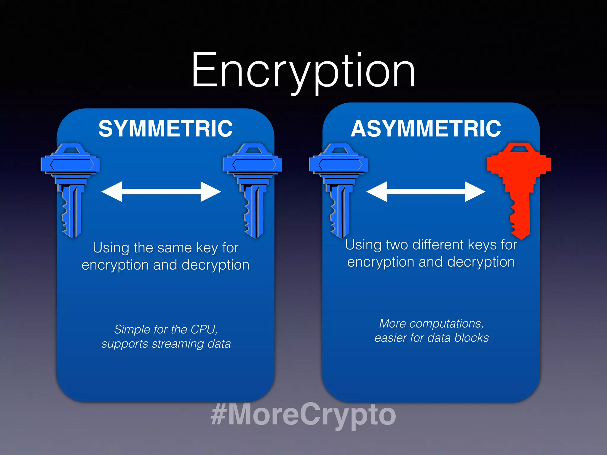 Introduction to TLS
#MoreCrypto
Transport Layer Security
SSL
Authentication Conﬁdentiality Integrity
 