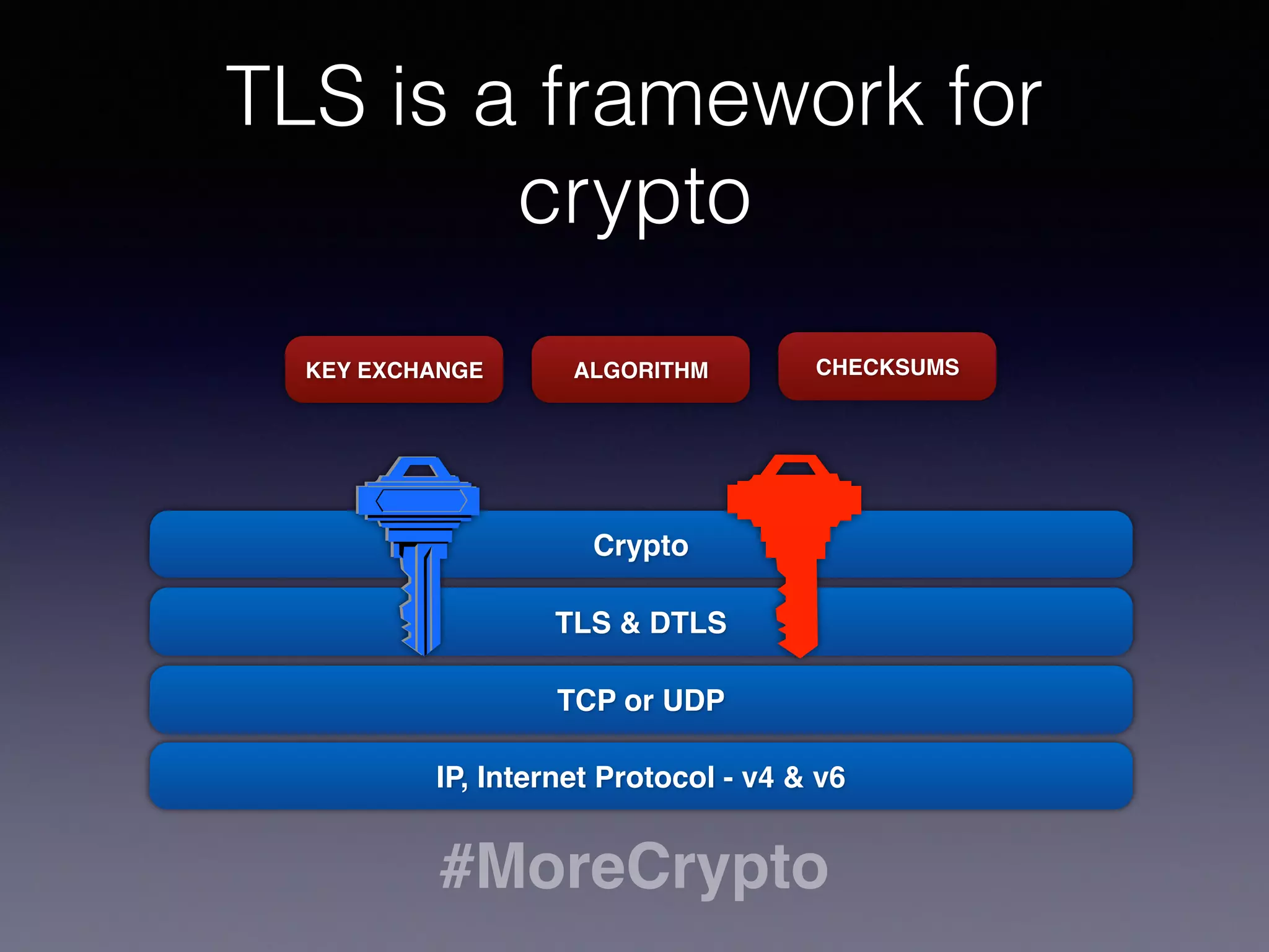 #MoreCrypto
Encryption
Using the same key for
encryption and decryption
Using two different keys for
encryption and decryption
SYMMETRIC ASYMMETRIC
Simple for the CPU,  
supports streaming data
More computations, 
easier for data blocks
 