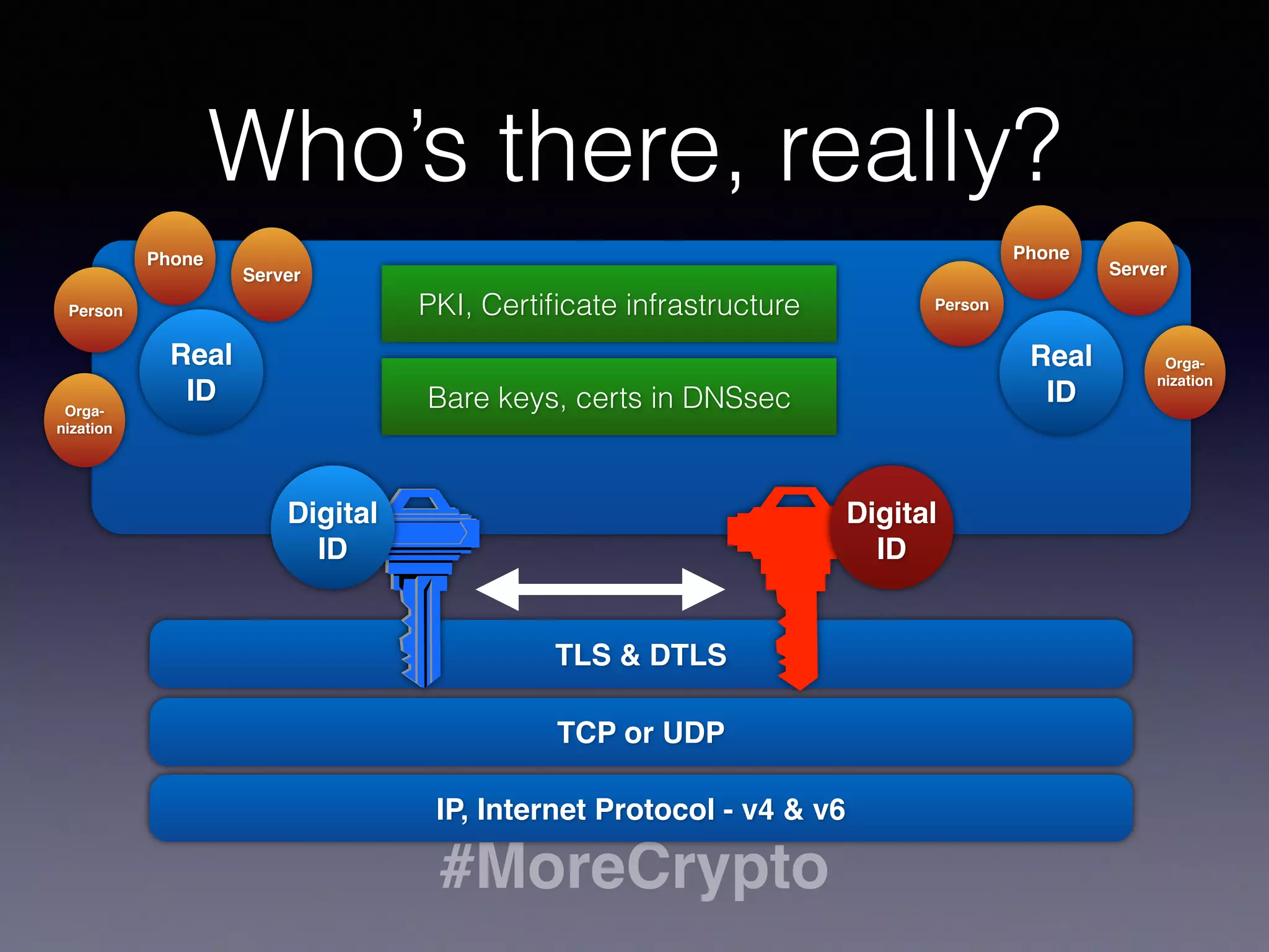 Using a private  
and a public key
• TLS use a keypair to set up a secure connection
• The server sends the public key at connection
setup
• The client challenges the server to verify that it
has the private key
• The server responds to the challenge using the
server private key
• Now the client knows that the server has the
private key that matches the public key
private
Step 1.
 