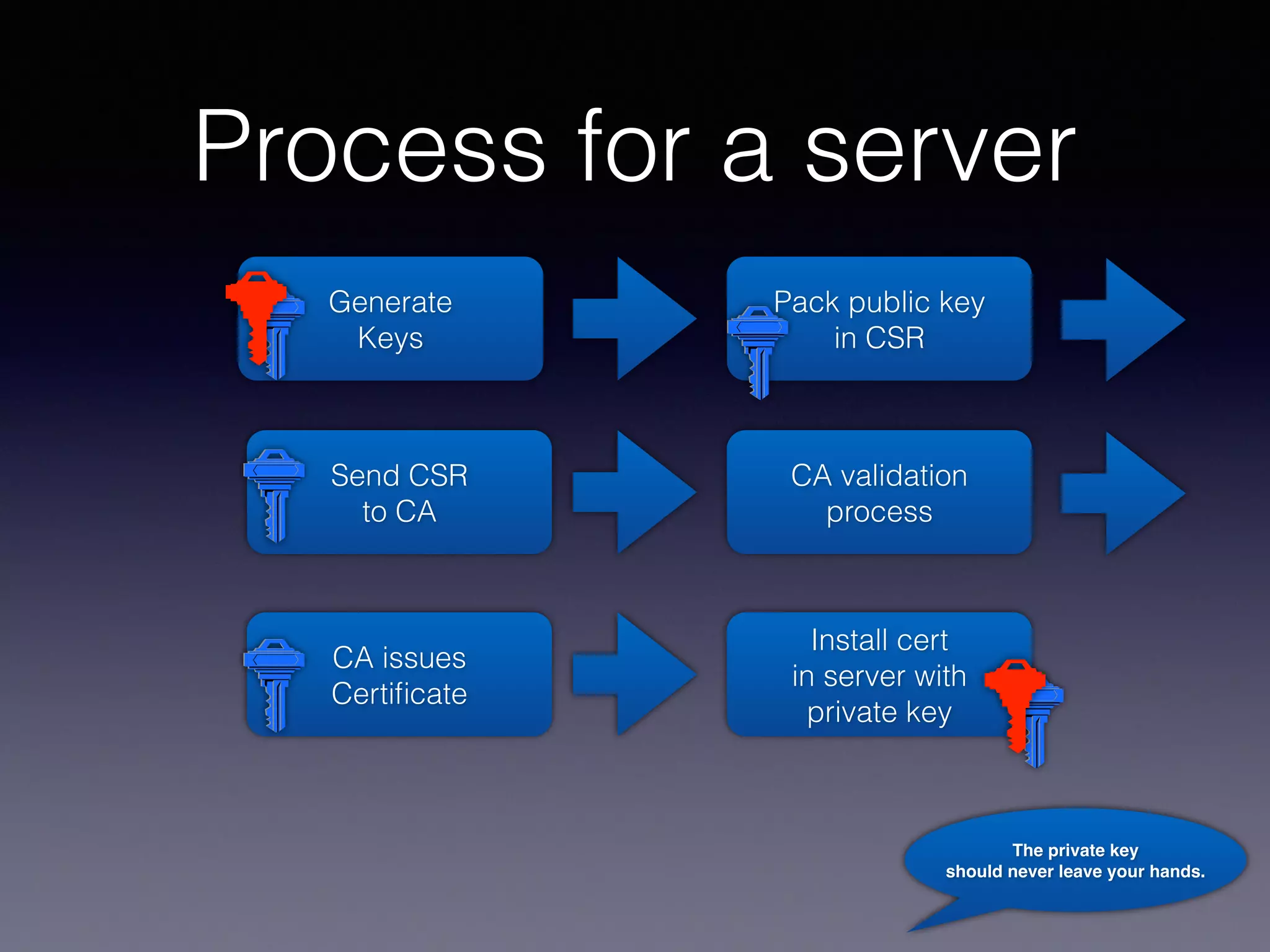 X509.v3 
contents
• Version number
• Certificate serial number 
Used for validation
• Identity of the issuer
• Validity period
• Identity of the public key owner
• Public key
• Extension ﬁelds
• A digital signature, created by the issuer
Internet 
Explorer 
Certificate 
Manager
 