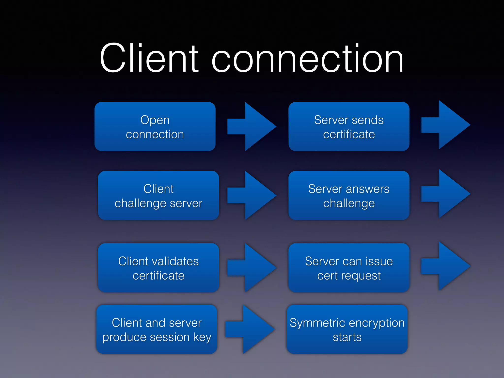 Example: SIP certiﬁcates
• SubjectAltName contains a list of
identities that are valid for this
certiﬁcate - SIP domains
• RFC 5922 outlines a SIP event package
to distribute and manage certiﬁcates
• The domain cert is used to sign the
NOTIFY payload
TLS is more than the
world wide web!
 