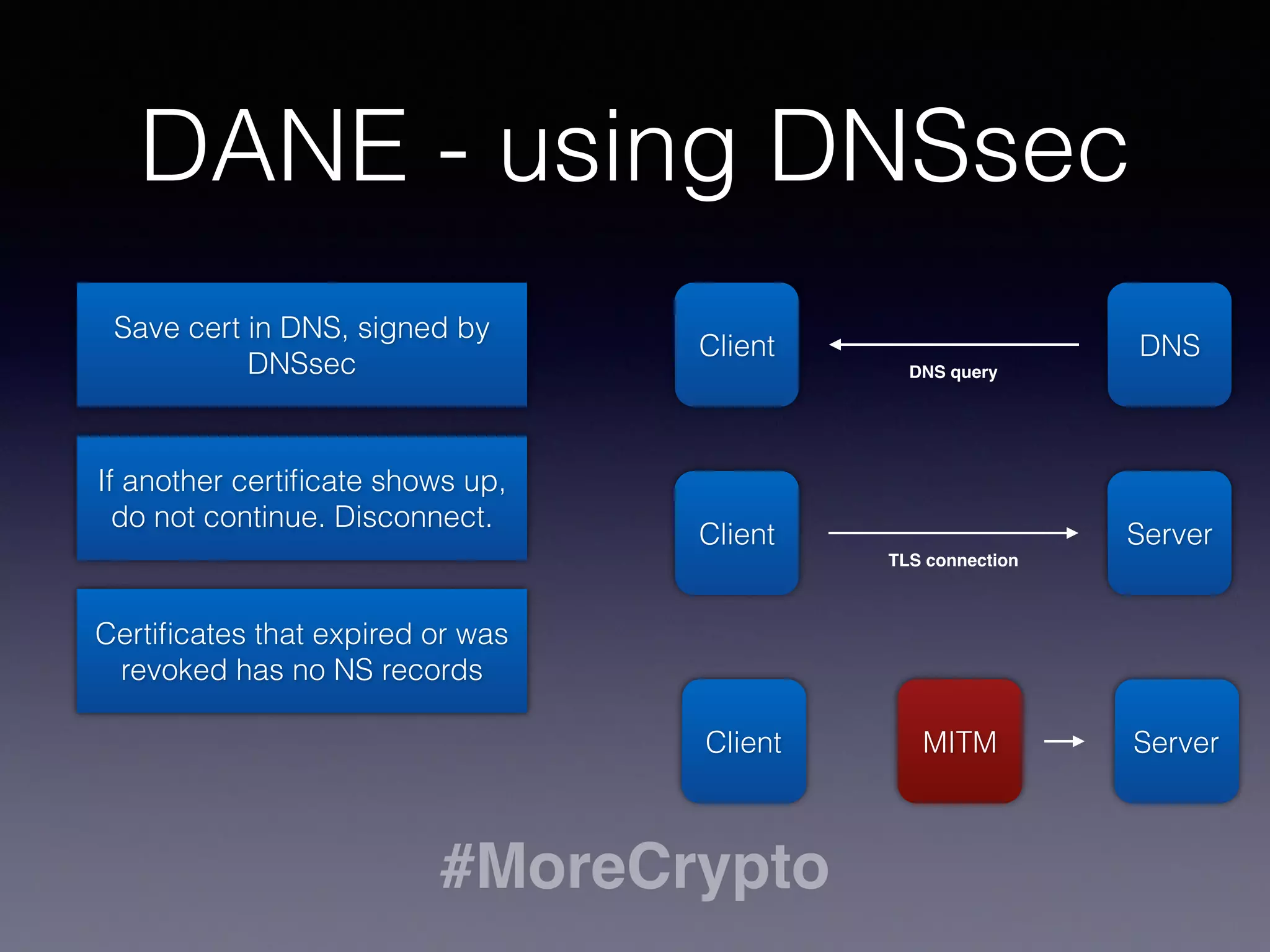 Man in the middle
• How do we prevent and discover TLS proxys?
• Quite commonly used
Client ServerMITM
 