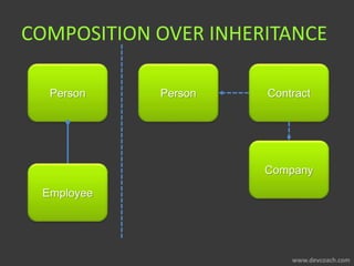 COMPOSITION OVER INHERITANCE
Person
Employee
Person Contract
Company
 